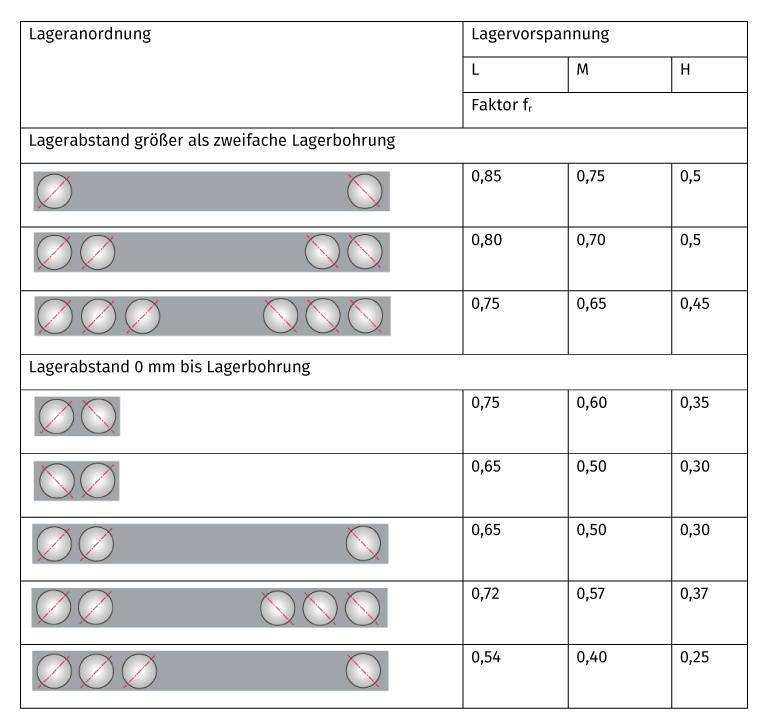 Tabelle für Spindellager - Drehzahlgrenzen in Lageranordnungen