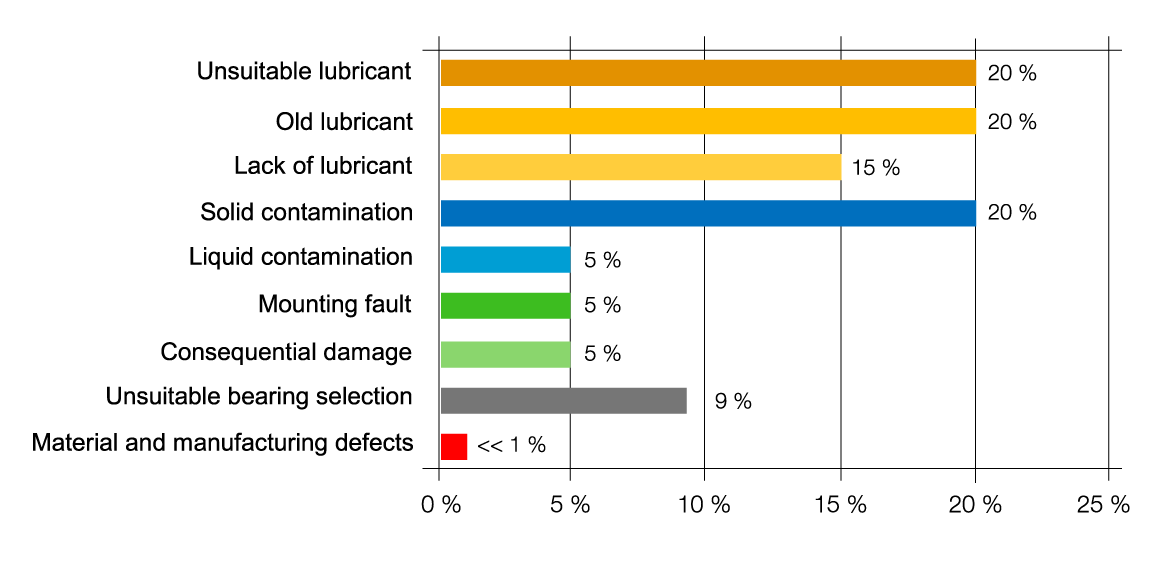 Summary of the most common causes of bearing failure