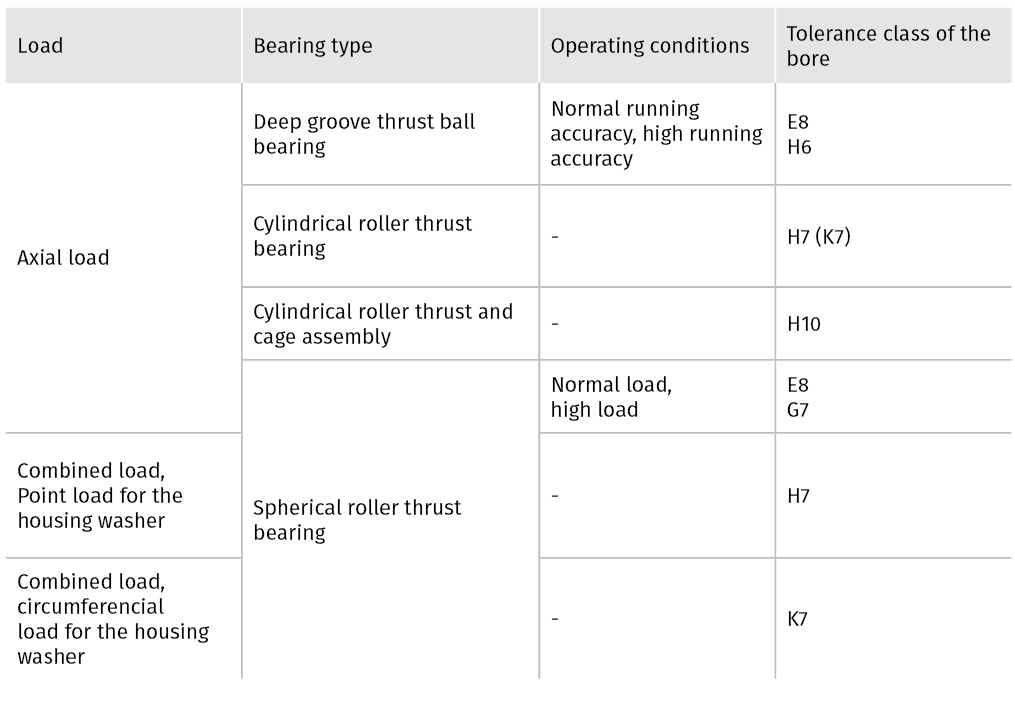 Fitting recommendations for specific operating conditions - Axial bearings